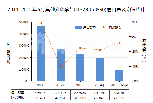 2011-2015年6月其他多磷酸鹽(HS28353990)進(jìn)口量及增速統(tǒng)計(jì)